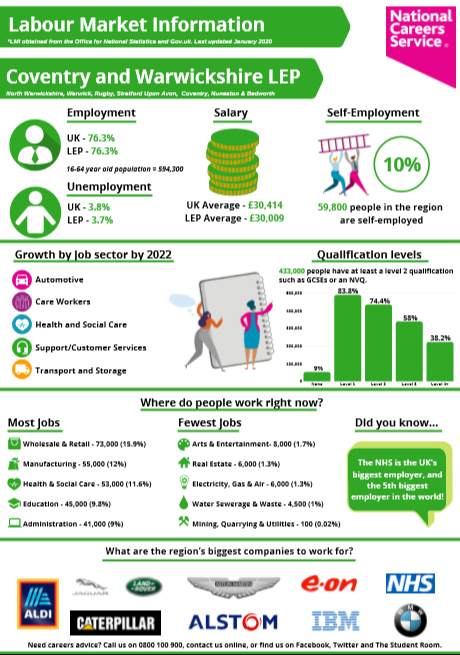 Cov & Warks LMI summary